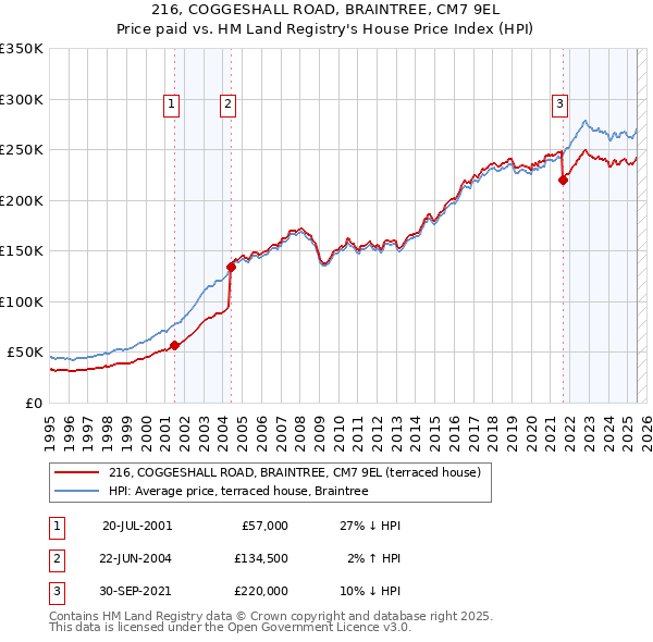 216, COGGESHALL ROAD, BRAINTREE, CM7 9EL: Price paid vs HM Land Registry's House Price Index