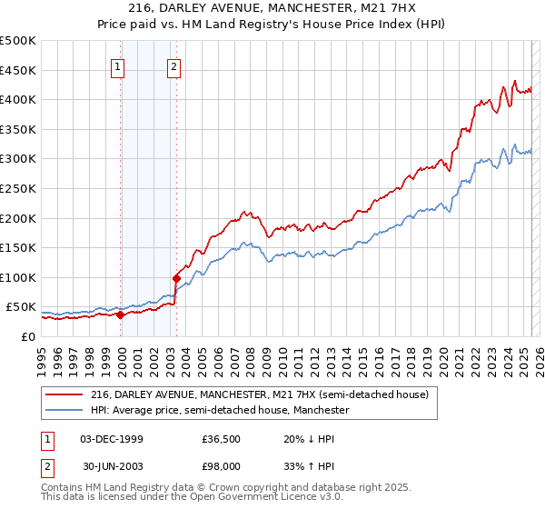 216, DARLEY AVENUE, MANCHESTER, M21 7HX: Price paid vs HM Land Registry's House Price Index