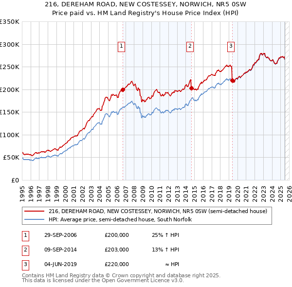 216, DEREHAM ROAD, NEW COSTESSEY, NORWICH, NR5 0SW: Price paid vs HM Land Registry's House Price Index