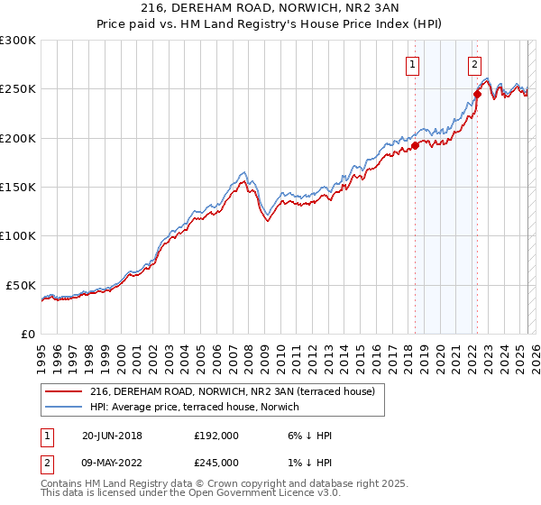 216, DEREHAM ROAD, NORWICH, NR2 3AN: Price paid vs HM Land Registry's House Price Index