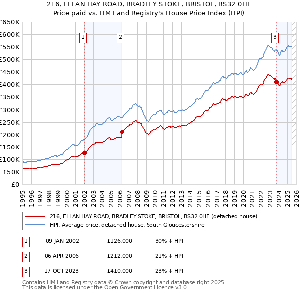 216, ELLAN HAY ROAD, BRADLEY STOKE, BRISTOL, BS32 0HF: Price paid vs HM Land Registry's House Price Index