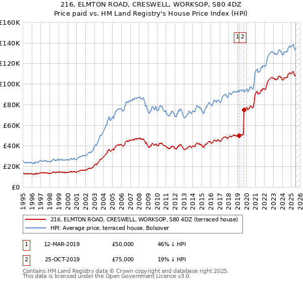 216, ELMTON ROAD, CRESWELL, WORKSOP, S80 4DZ: Price paid vs HM Land Registry's House Price Index