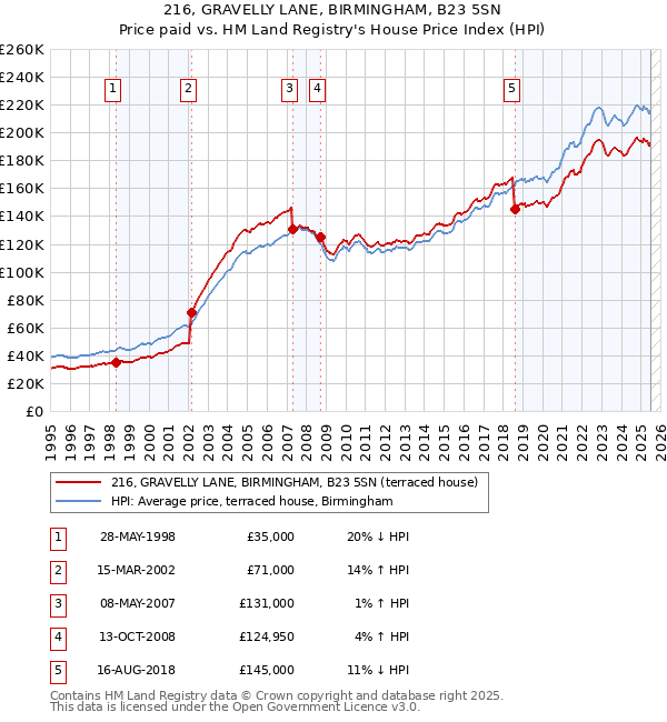 216, GRAVELLY LANE, BIRMINGHAM, B23 5SN: Price paid vs HM Land Registry's House Price Index