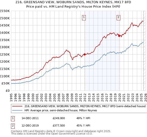 216, GREENSAND VIEW, WOBURN SANDS, MILTON KEYNES, MK17 8FD: Price paid vs HM Land Registry's House Price Index