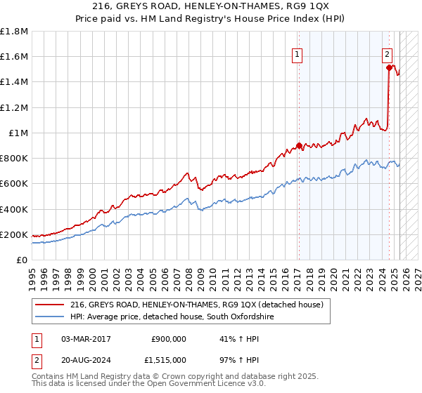 216, GREYS ROAD, HENLEY-ON-THAMES, RG9 1QX: Price paid vs HM Land Registry's House Price Index