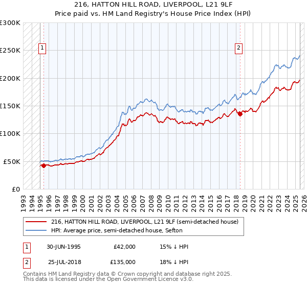 216, HATTON HILL ROAD, LIVERPOOL, L21 9LF: Price paid vs HM Land Registry's House Price Index