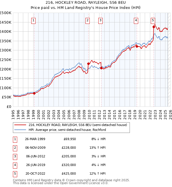 216, HOCKLEY ROAD, RAYLEIGH, SS6 8EU: Price paid vs HM Land Registry's House Price Index