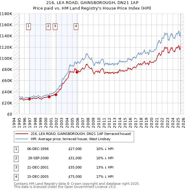 216, LEA ROAD, GAINSBOROUGH, DN21 1AP: Price paid vs HM Land Registry's House Price Index