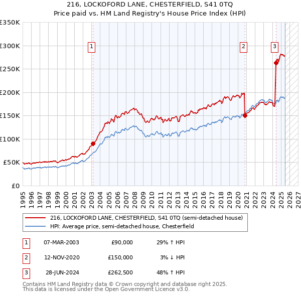 216, LOCKOFORD LANE, CHESTERFIELD, S41 0TQ: Price paid vs HM Land Registry's House Price Index