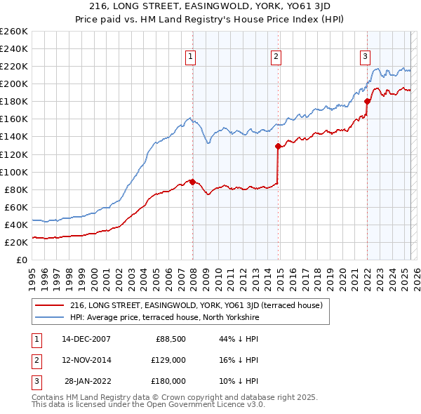 216, LONG STREET, EASINGWOLD, YORK, YO61 3JD: Price paid vs HM Land Registry's House Price Index