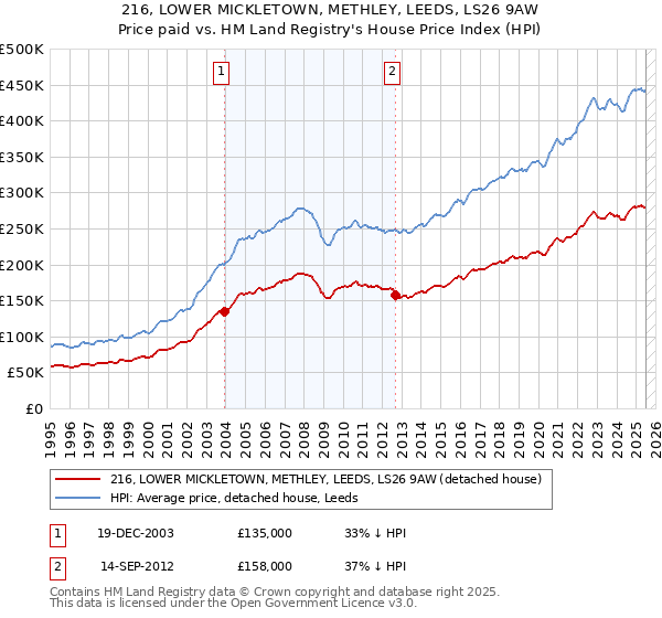 216, LOWER MICKLETOWN, METHLEY, LEEDS, LS26 9AW: Price paid vs HM Land Registry's House Price Index