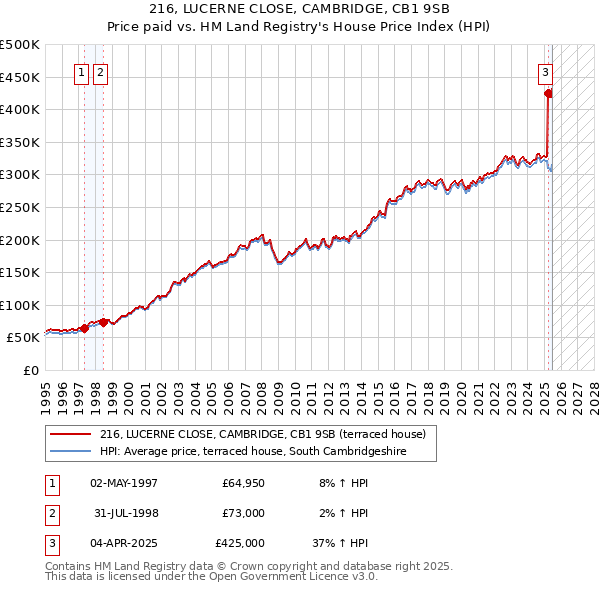 216, LUCERNE CLOSE, CAMBRIDGE, CB1 9SB: Price paid vs HM Land Registry's House Price Index