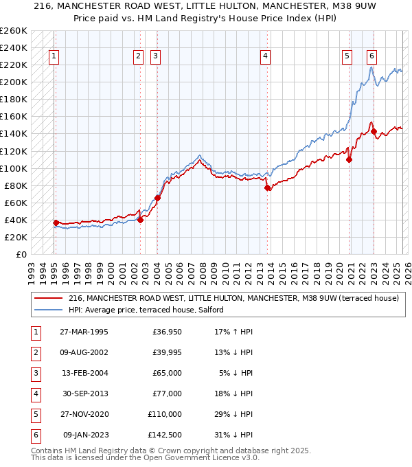 216, MANCHESTER ROAD WEST, LITTLE HULTON, MANCHESTER, M38 9UW: Price paid vs HM Land Registry's House Price Index