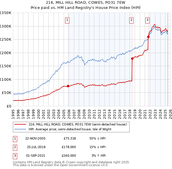 216, MILL HILL ROAD, COWES, PO31 7EW: Price paid vs HM Land Registry's House Price Index