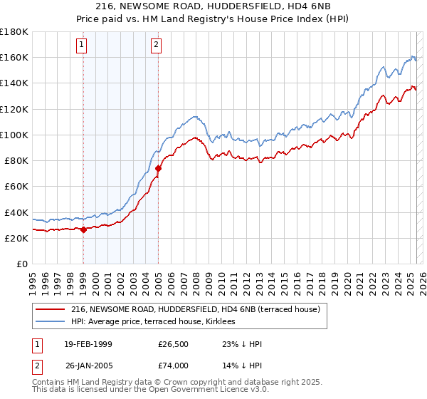 216, NEWSOME ROAD, HUDDERSFIELD, HD4 6NB: Price paid vs HM Land Registry's House Price Index