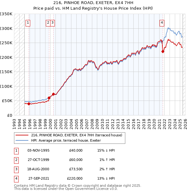 216, PINHOE ROAD, EXETER, EX4 7HH: Price paid vs HM Land Registry's House Price Index