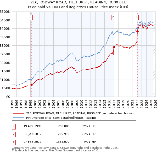 216, RODWAY ROAD, TILEHURST, READING, RG30 6EE: Price paid vs HM Land Registry's House Price Index