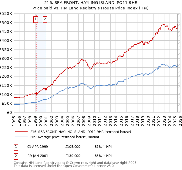 216, SEA FRONT, HAYLING ISLAND, PO11 9HR: Price paid vs HM Land Registry's House Price Index