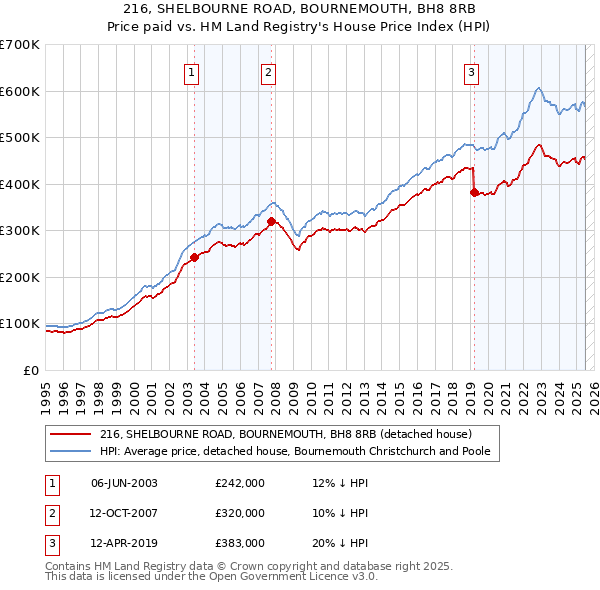 216, SHELBOURNE ROAD, BOURNEMOUTH, BH8 8RB: Price paid vs HM Land Registry's House Price Index
