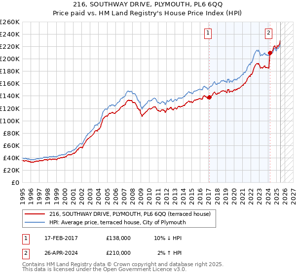 216, SOUTHWAY DRIVE, PLYMOUTH, PL6 6QQ: Price paid vs HM Land Registry's House Price Index