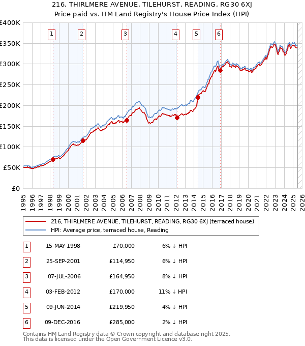 216, THIRLMERE AVENUE, TILEHURST, READING, RG30 6XJ: Price paid vs HM Land Registry's House Price Index
