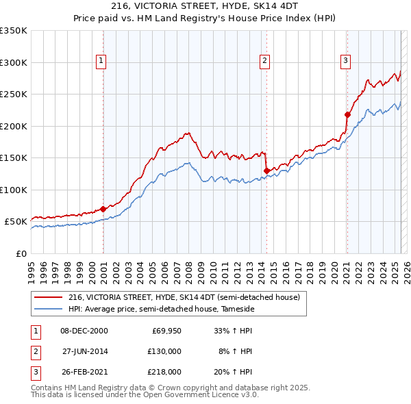 216, VICTORIA STREET, HYDE, SK14 4DT: Price paid vs HM Land Registry's House Price Index