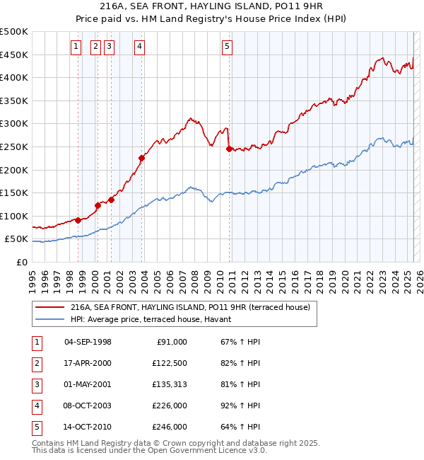216A, SEA FRONT, HAYLING ISLAND, PO11 9HR: Price paid vs HM Land Registry's House Price Index