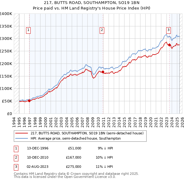 217, BUTTS ROAD, SOUTHAMPTON, SO19 1BN: Price paid vs HM Land Registry's House Price Index