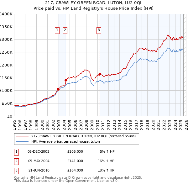 217, CRAWLEY GREEN ROAD, LUTON, LU2 0QL: Price paid vs HM Land Registry's House Price Index