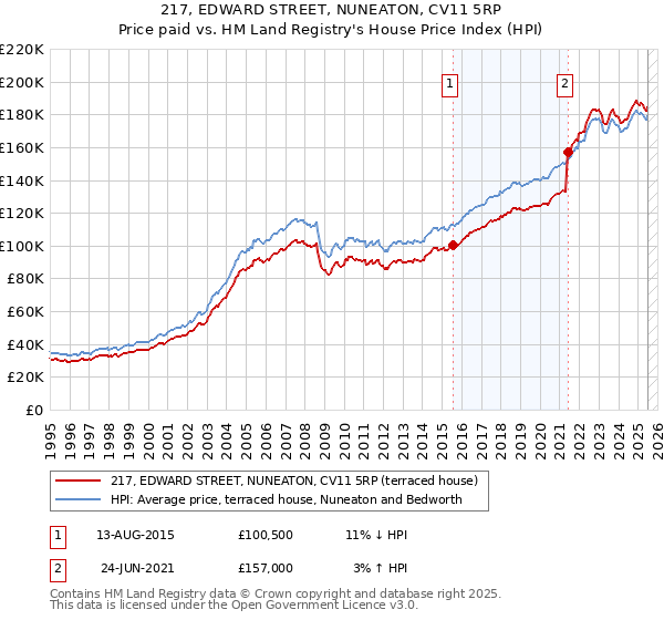 217, EDWARD STREET, NUNEATON, CV11 5RP: Price paid vs HM Land Registry's House Price Index