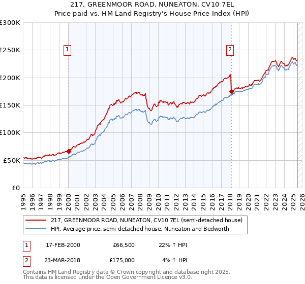 217, GREENMOOR ROAD, NUNEATON, CV10 7EL: Price paid vs HM Land Registry's House Price Index