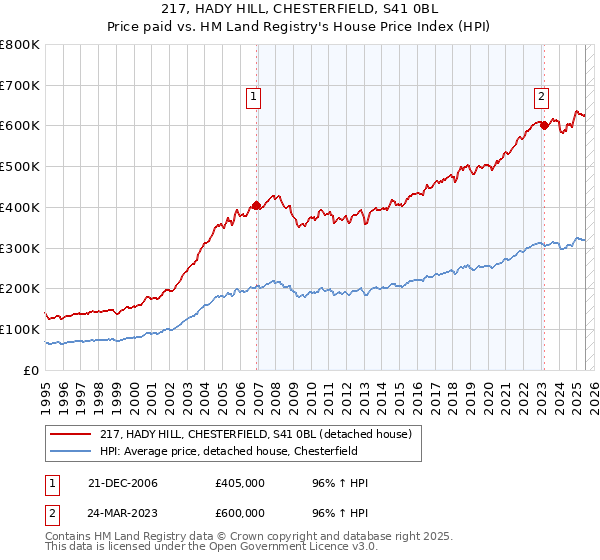 217, HADY HILL, CHESTERFIELD, S41 0BL: Price paid vs HM Land Registry's House Price Index