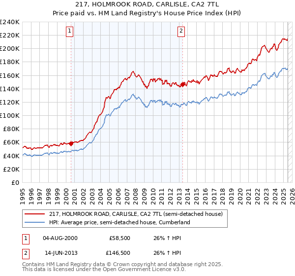 217, HOLMROOK ROAD, CARLISLE, CA2 7TL: Price paid vs HM Land Registry's House Price Index