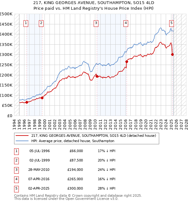217, KING GEORGES AVENUE, SOUTHAMPTON, SO15 4LD: Price paid vs HM Land Registry's House Price Index