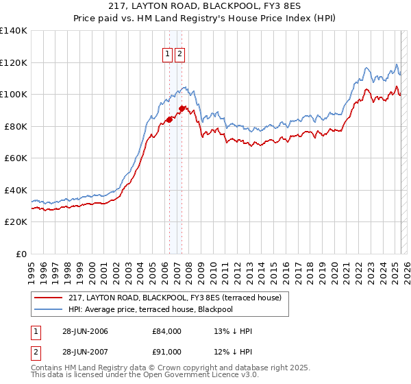 217, LAYTON ROAD, BLACKPOOL, FY3 8ES: Price paid vs HM Land Registry's House Price Index