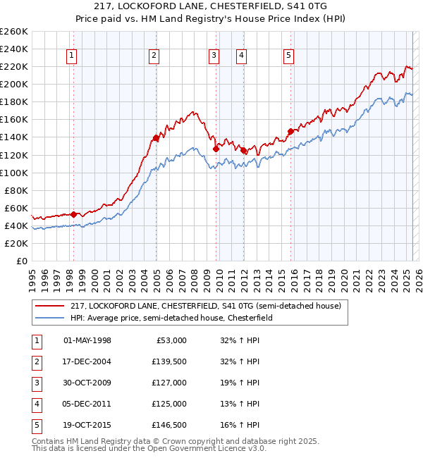 217, LOCKOFORD LANE, CHESTERFIELD, S41 0TG: Price paid vs HM Land Registry's House Price Index
