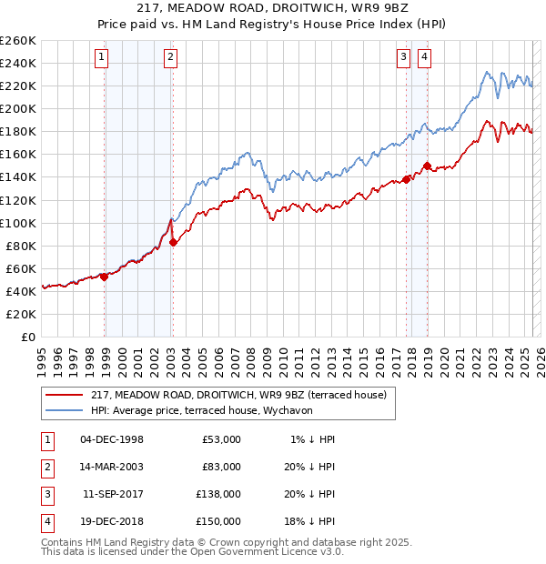 217, MEADOW ROAD, DROITWICH, WR9 9BZ: Price paid vs HM Land Registry's House Price Index