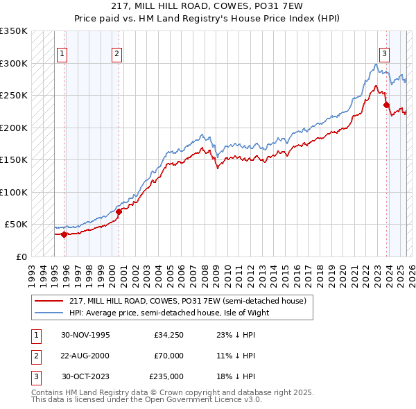 217, MILL HILL ROAD, COWES, PO31 7EW: Price paid vs HM Land Registry's House Price Index