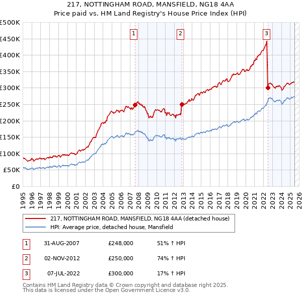 217, NOTTINGHAM ROAD, MANSFIELD, NG18 4AA: Price paid vs HM Land Registry's House Price Index