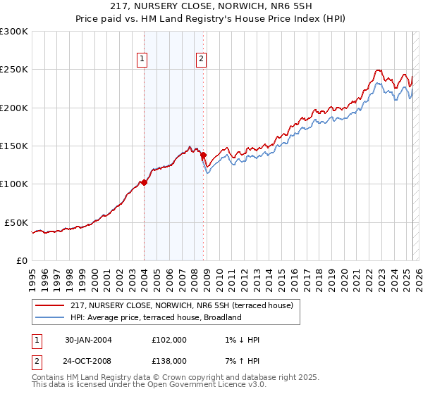 217, NURSERY CLOSE, NORWICH, NR6 5SH: Price paid vs HM Land Registry's House Price Index