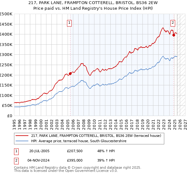 217, PARK LANE, FRAMPTON COTTERELL, BRISTOL, BS36 2EW: Price paid vs HM Land Registry's House Price Index