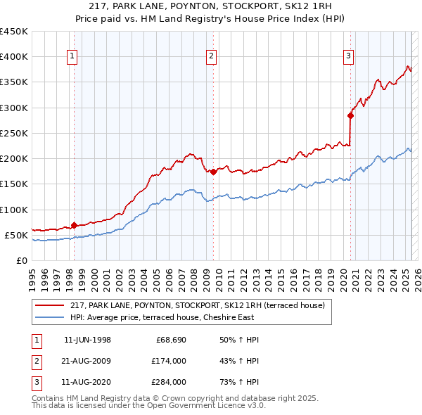 217, PARK LANE, POYNTON, STOCKPORT, SK12 1RH: Price paid vs HM Land Registry's House Price Index