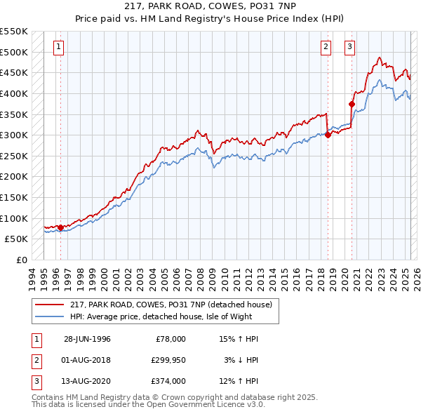 217, PARK ROAD, COWES, PO31 7NP: Price paid vs HM Land Registry's House Price Index