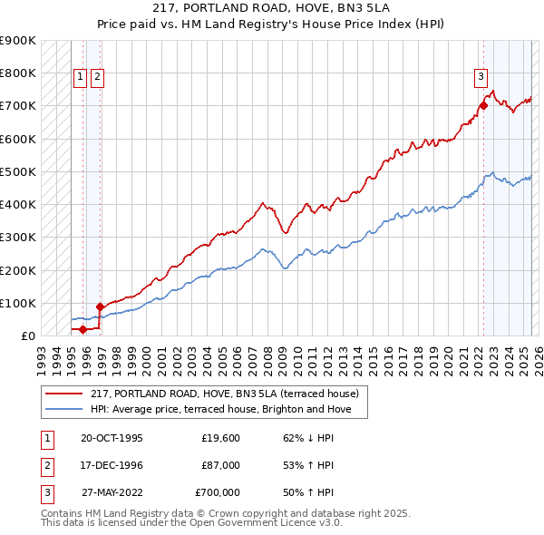 217, PORTLAND ROAD, HOVE, BN3 5LA: Price paid vs HM Land Registry's House Price Index