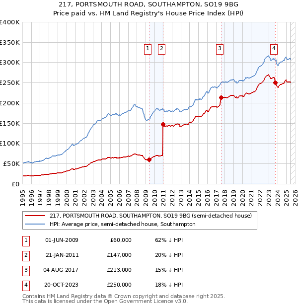 217, PORTSMOUTH ROAD, SOUTHAMPTON, SO19 9BG: Price paid vs HM Land Registry's House Price Index
