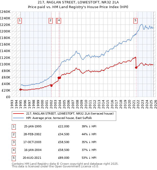 217, RAGLAN STREET, LOWESTOFT, NR32 2LA: Price paid vs HM Land Registry's House Price Index