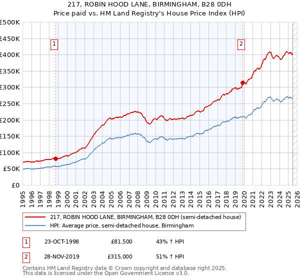 217, ROBIN HOOD LANE, BIRMINGHAM, B28 0DH: Price paid vs HM Land Registry's House Price Index