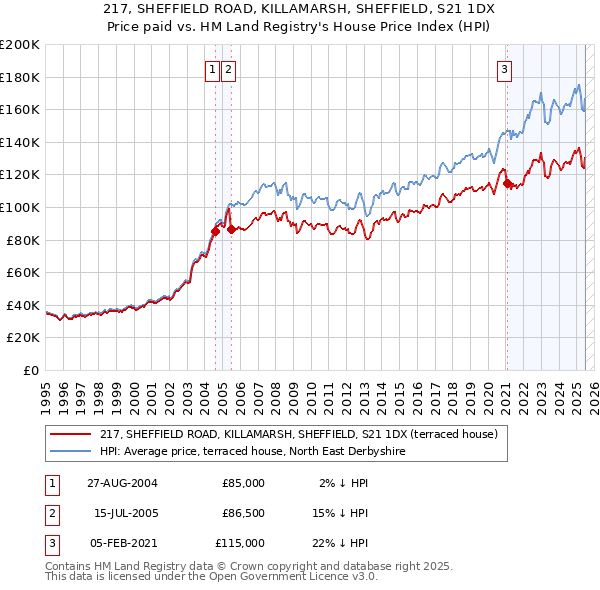 217, SHEFFIELD ROAD, KILLAMARSH, SHEFFIELD, S21 1DX: Price paid vs HM Land Registry's House Price Index