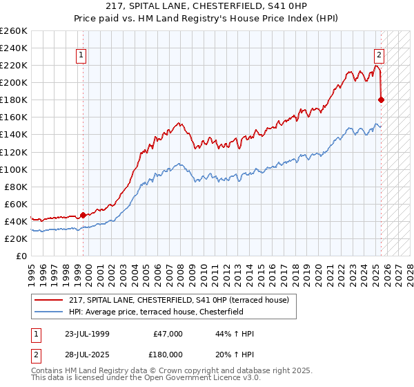 217, SPITAL LANE, CHESTERFIELD, S41 0HP: Price paid vs HM Land Registry's House Price Index