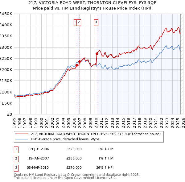 217, VICTORIA ROAD WEST, THORNTON-CLEVELEYS, FY5 3QE: Price paid vs HM Land Registry's House Price Index